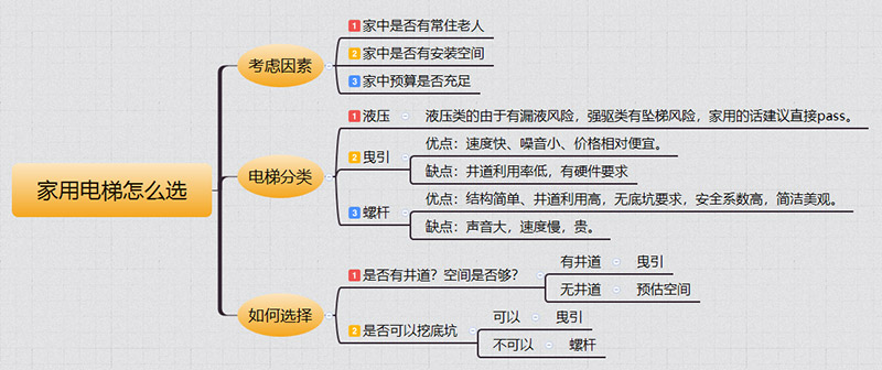 三原家用电梯如何选择